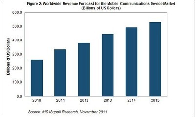 移动通信设备营业收入2011年预计强劲增长29% - 21IC中国电子网
